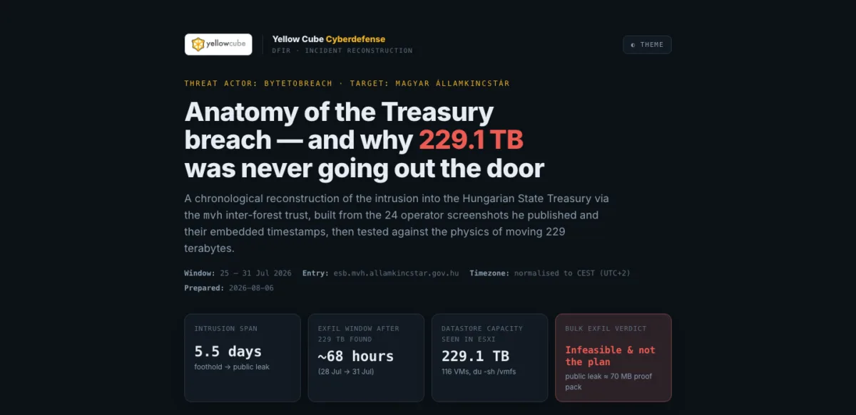 Opening screen of the Yellow Cube DFIR report: Anatomy of the Treasury breach — and why 229.1 TB was never going out the door