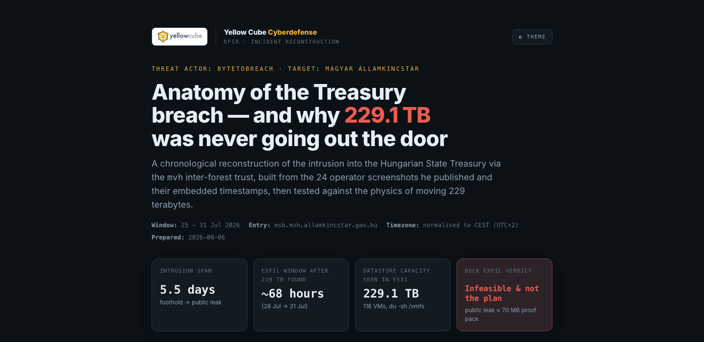 Opening screen of the Yellow Cube DFIR report: Anatomy of the Treasury breach — and why 229.1 TB was never going out the door